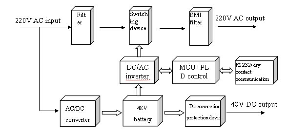 Le petit support modulaire intégré intelligent montent se lève, support d'alimentation d'énergie non interruptible montable