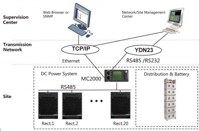 Commutez le redresseur de mode utilisé dans la télécommunication, système de redresseur de C.C avec le port Ethernet